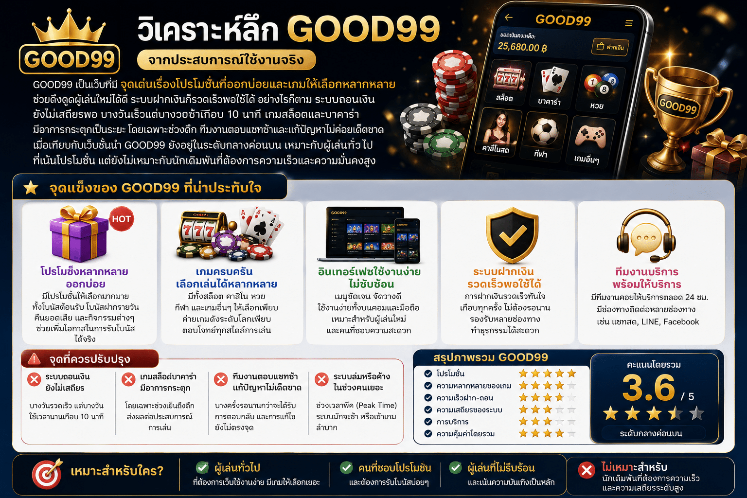 จากการวิเคราะห์ลึก GOOD99